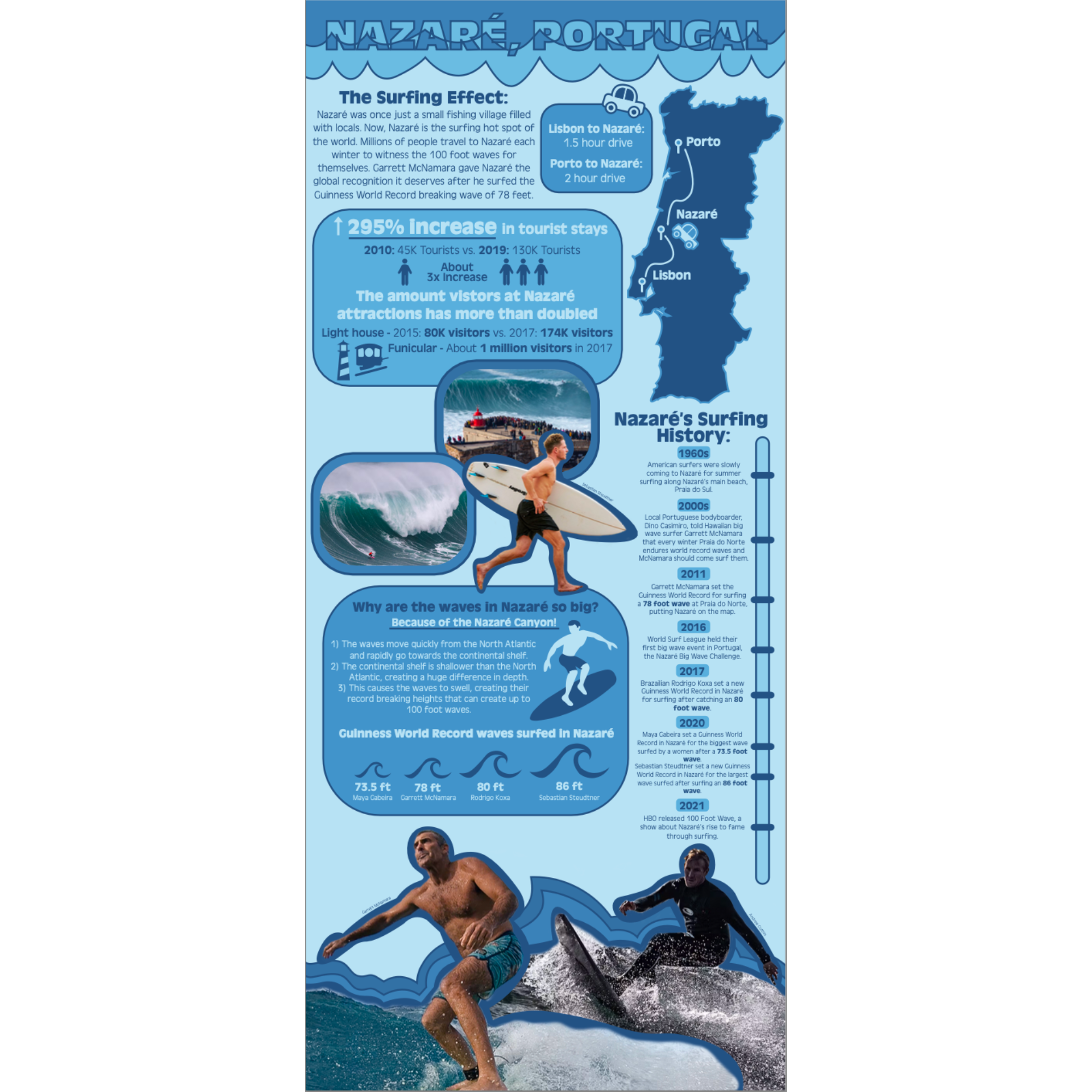 My Nazare, Portugal infographic.